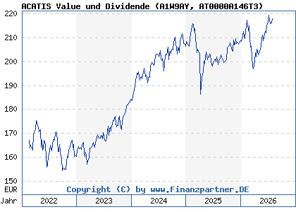 Chart: ACATIS Value und Dividende (A1W9AY AT0000A146T3)