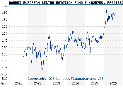 Chart: AMUNDI EUROPEAN SECTOR ROTATION FUND P (A2N75U FR0013356094)