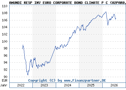Chart: AMUNDI RESP INV EURO CORPORATE BOND CLIMATE P C (A2PAR0 FR0013329828)