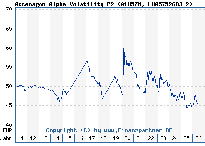 Chart: Assenagon Alpha Volatility P2 (A1H5ZN LU0575268312)
