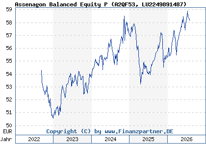 Chart: Assenagon Balanced Equity P (A2QF53 LU2249891487)