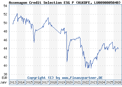 Chart: Assenagon Credit Selection ESG P (A1KDFE LU0890805848)