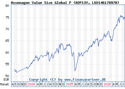 Chart: Assenagon Value Size Global P (A2P13V LU2146178970)