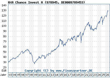 Chart: AXA Chance Invest A (978945 DE0009789453)