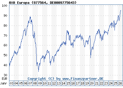 Chart: AXA Europa (977564 DE0009775643)