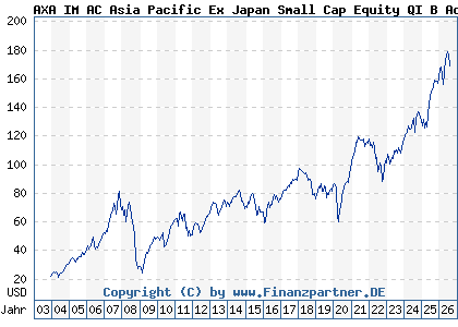 Chart: AXA IM AC Asia Pacific Ex Japan Small Cap Equity QI B Acc USD (691335 IE0004334029)