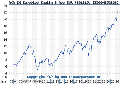 Chart: AXA IM Eurobloc Equity B Acc EUR (691315 IE0004352823)
