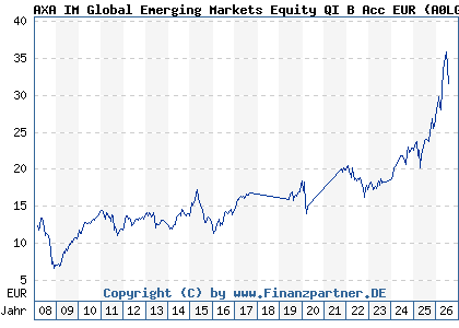 Chart: AXA IM Global Emerging Markets Equity QI B Acc EUR (A0LGWU IE00B101K104)