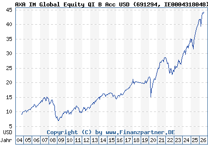 Chart: AXA IM Global Equity QI B Acc USD (691294 IE0004318048)
