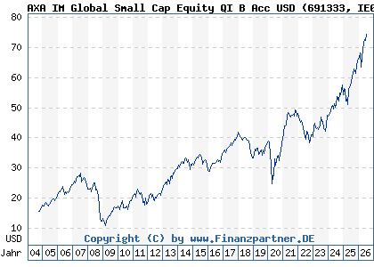 Chart: AXA IM Global Small Cap Equity QI B Acc USD (691333 IE0004324657)