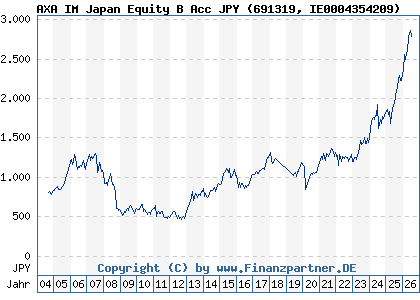Chart: AXA IM Japan Equity B Acc JPY (691319 IE0004354209)