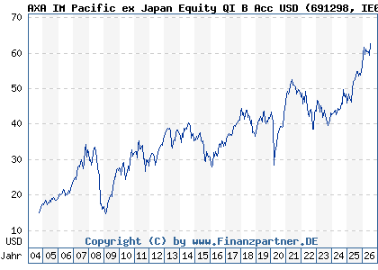 Chart: AXA IM Pacific ex Japan Equity QI B Acc USD (691298 IE0004314401)