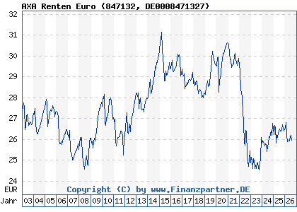 Chart: AXA Renten Euro (847132 DE0008471327)