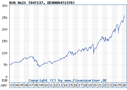 Chart: AXA Welt (847137 DE0008471376)