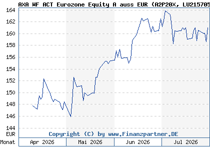 Chart: AXA WF ACT Eurozone Equity A auss EUR (A2P20X LU2157050480)
