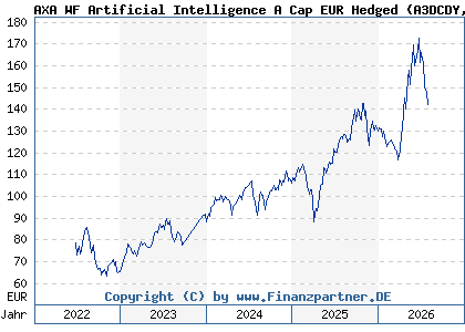 Chart: AXA WF Artificial Intelligence A Cap EUR Hedged (A3DCDY LU2429105914)