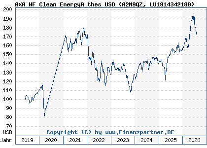 Chart: AXA WF Clean EnergyA thes USD (A2N9QZ LU1914342180)