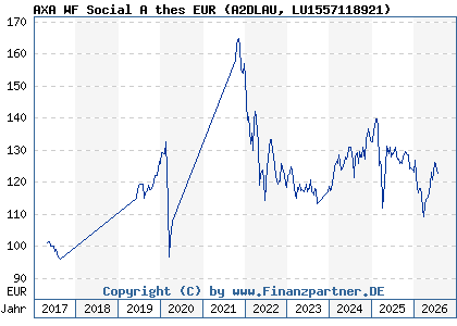 Chart: AXA WF Social A thes EUR (A2DLAU LU1557118921)
