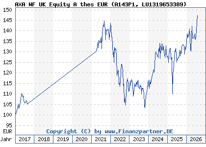 Chart: AXA WF UK Equity A thes EUR (A143P1 LU1319653389)