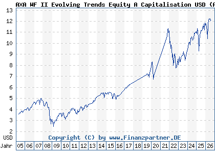 Chart: AXA WF II Evolving Trends Equity A Capitalisation USD (A0B8YX LU0184061520)