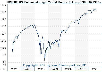 Chart: AXA WF US Enhanced High Yield Bonds A thes USD (A2JSED LU1881734203)
