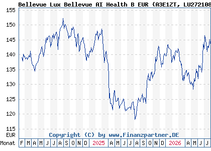 Chart: Bellevue Lux Bellevue AI Health B EUR (A3E1ZT LU2721086416)