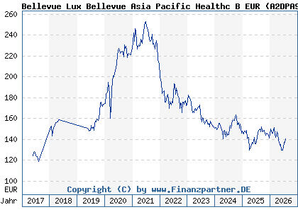 Chart: Bellevue Lux Bellevue Asia Pacific Healthc B EUR (A2DPA9 LU1587985570)