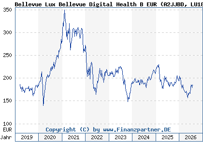 Chart: Bellevue Lux Bellevue Digital Health B EUR (A2JJBD LU1811048138)