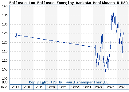 Chart: Bellevue Lux Bellevue Emerging Markets Healthcare B USD (A2DPAU LU1585228452)