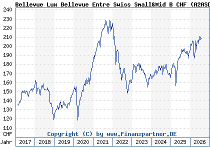 Chart: Bellevue Lux Bellevue Entre Swiss Small&Mid B CHF (A2ASDF LU1477743543)