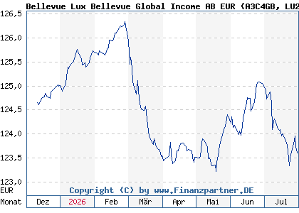 Chart: Bellevue Lux Bellevue Global Income AB EUR (A3C4GB LU2382177504)