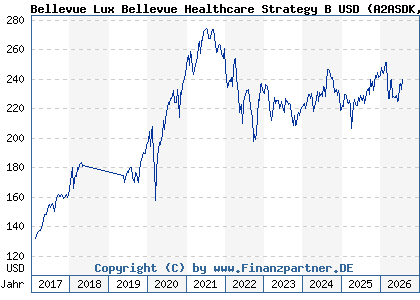 Chart: Bellevue Lux Bellevue Healthcare Strategy B USD (A2ASDK LU1477742909)