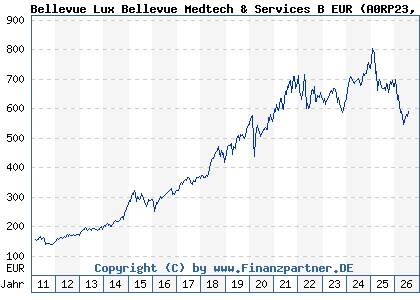 Chart: Bellevue Lux Bellevue Medtech & Services B EUR (A0RP23 LU0415391431)