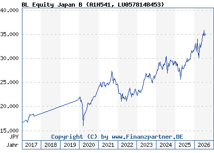 Chart: BL Equity Japan B (A1H541 LU0578148453)