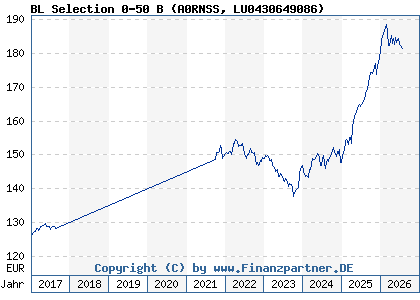Chart: BL Selection 0-50 B (A0RNSS LU0430649086)