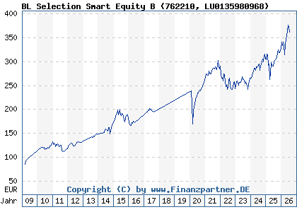 Chart: BL Selection Smart Equity B (762210 LU0135980968)