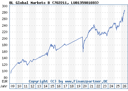 Chart: BL Global Markets B (762211 LU0135981693)