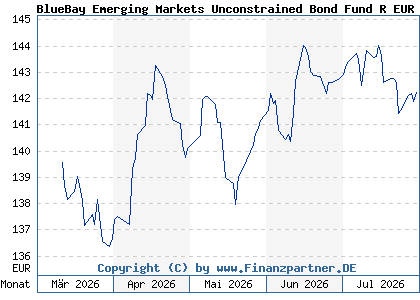 Chart: BlueBay Emerging Markets Unconstrained Bond Fund R EUR (A3EW5Z LU2672462467)