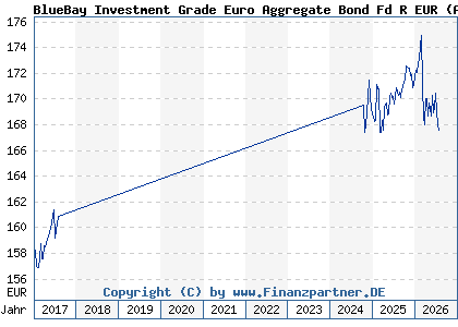 Chart: BlueBay Investment Grade Euro Aggregate Bond Fd R EUR (A1J1YX LU0549543014)
