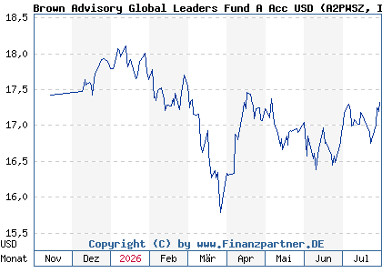 Chart: Brown Advisory Global Leaders Fund A Acc USD (A2PWSZ IE00BVVHP456)