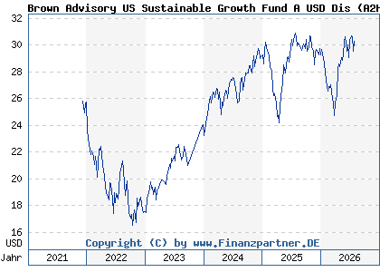 Chart: Brown Advisory US Sustainable Growth Fund A USD Dis (A2H9E7 IE00BF1T6M41)