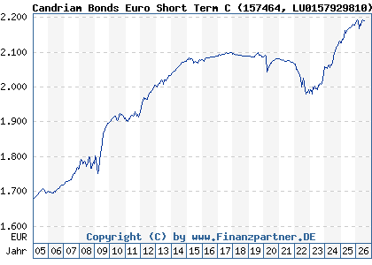 Chart: Candriam Bonds Euro Short Term C (157464 LU0157929810)