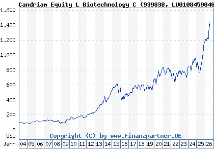 Chart: Candriam Equity L Biotechnology C (939838 LU0108459040)