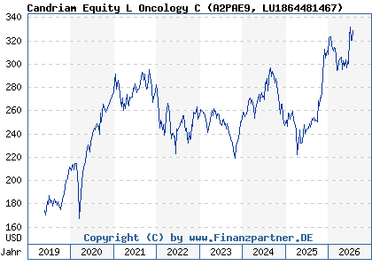 Chart: Candriam Equity L Oncology C (A2PAE9 LU1864481467)