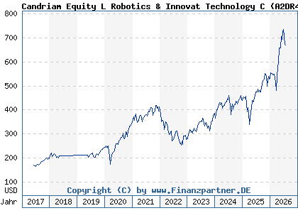 Chart: Candriam Equity L Robotics & Innovat Technology C (A2DR4U LU1502282558)