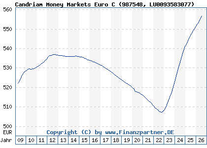 Chart: Candriam Money Markets Euro C (987548 LU0093583077)