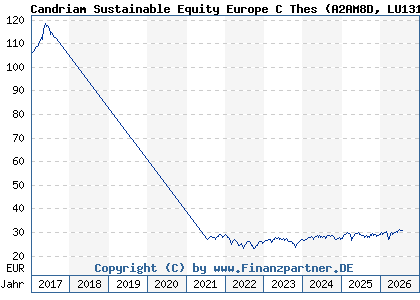 Chart: Candriam Sustainable Equity Europe C Thes (A2AM8D LU1313771856)