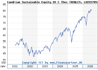 Chart: Candriam Sustainable Equity US C Thes (A2QLCS LU2227857070)
