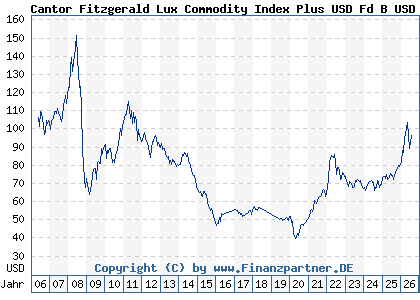Chart: Cantor Fitzgerald Lux Commodity Index Plus USD Fd B USD (A0HF6S LU0230918368)