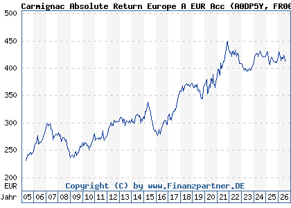 Chart: Carmignac Absolute Return Europe A EUR Acc (A0DP5Y FR0010149179)